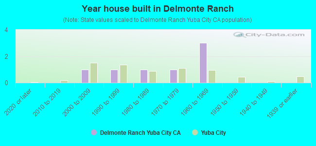 Year house built in Delmonte Ranch