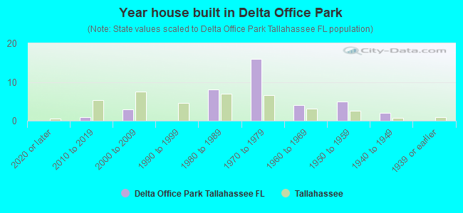 Year house built in Delta Office Park