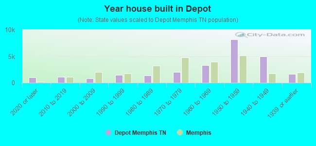 Year house built in Depot