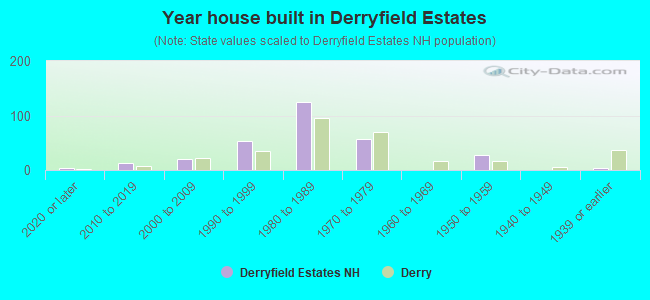 Year house built in Derryfield Estates