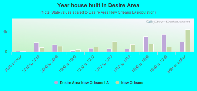 Year house built in Desire Area