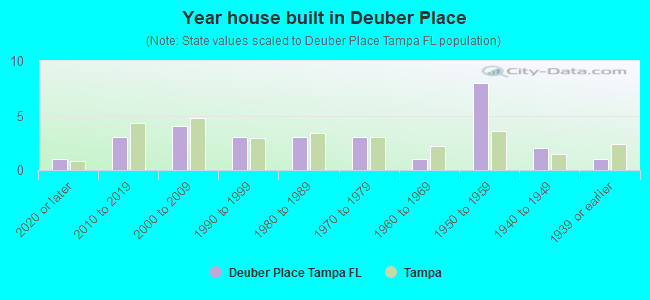 Year house built in Deuber Place
