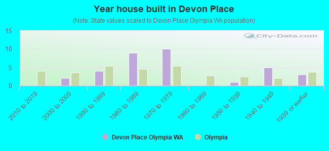 Year house built in Devon Place