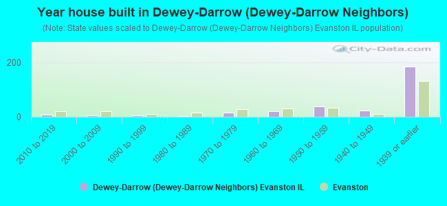 Year house built in Dewey-Darrow (Dewey-Darrow Neighbors)