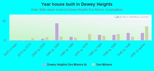 Year house built in Dewey Heights