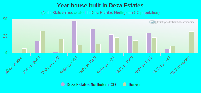 Year house built in Deza Estates