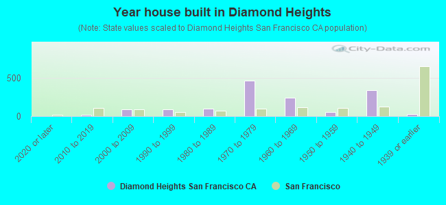 Year house built in Diamond Heights
