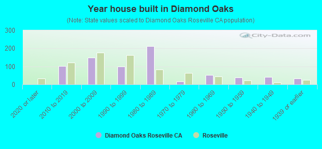 Year house built in Diamond Oaks