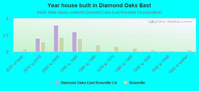 Year house built in Diamond Oaks East