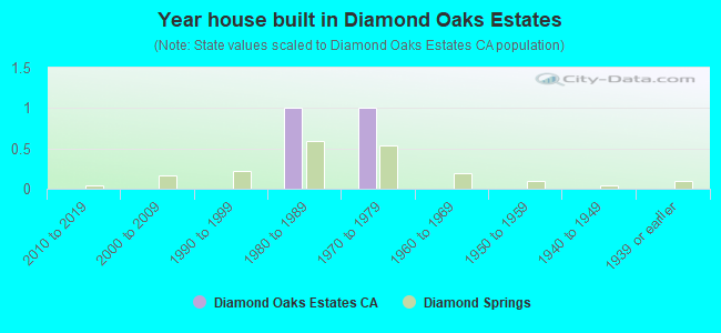 Year house built in Diamond Oaks Estates