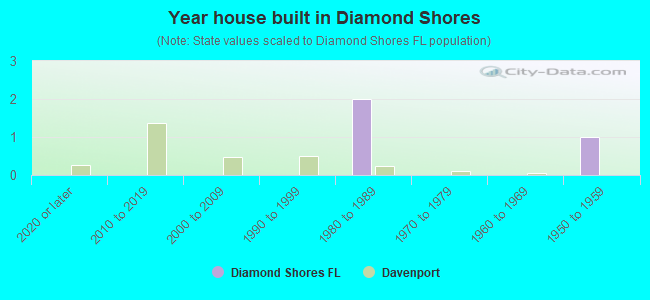 Year house built in Diamond Shores