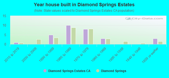 Year house built in Diamond Springs Estates