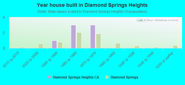 Year house built in Diamond Springs Heights