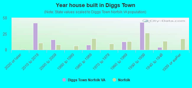 Year house built in Diggs Town