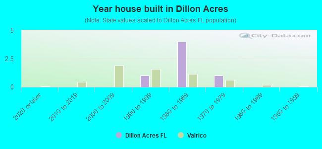 Year house built in Dillon Acres