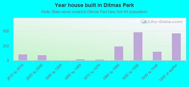 Year house built in Ditmas Park