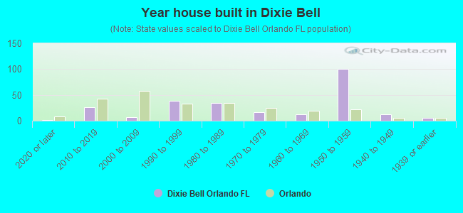 Year house built in Dixie Bell