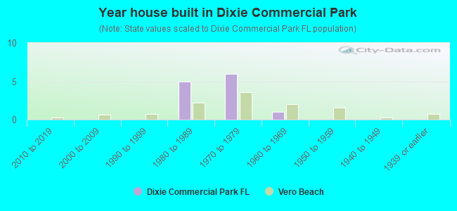 Year house built in Dixie Commercial Park