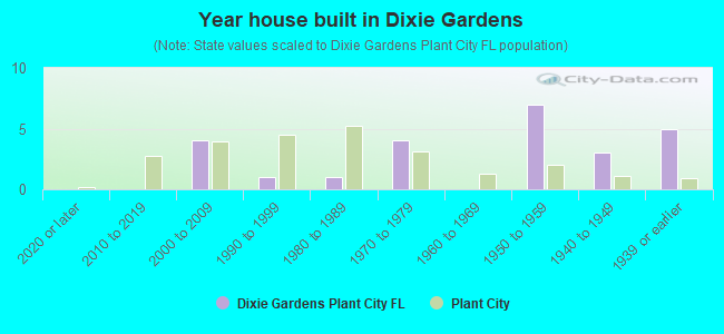 Year house built in Dixie Gardens