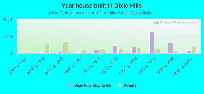Year house built in Dixie Hills