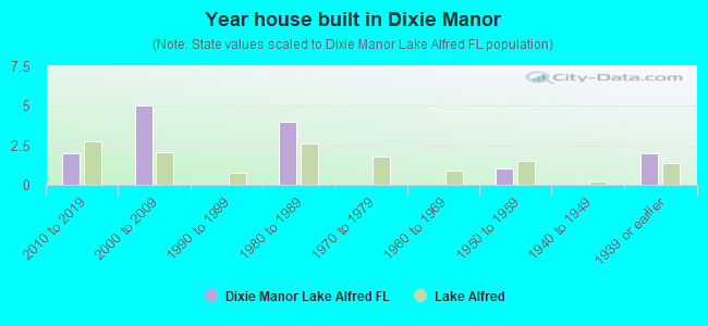 Year house built in Dixie Manor