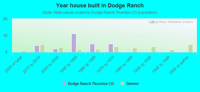Year house built in Dodge Ranch