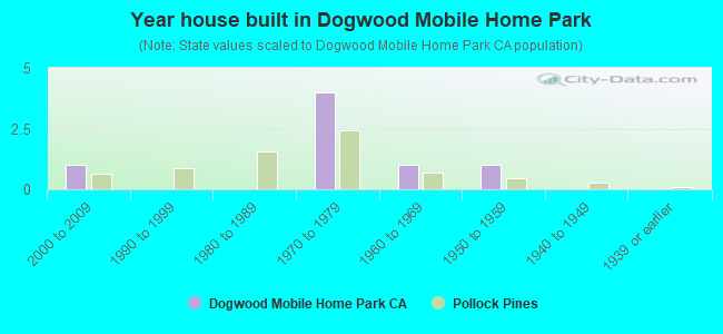 Year house built in Dogwood Mobile Home Park