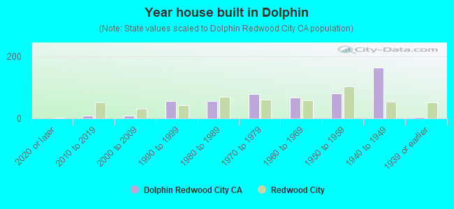 Year house built in Dolphin
