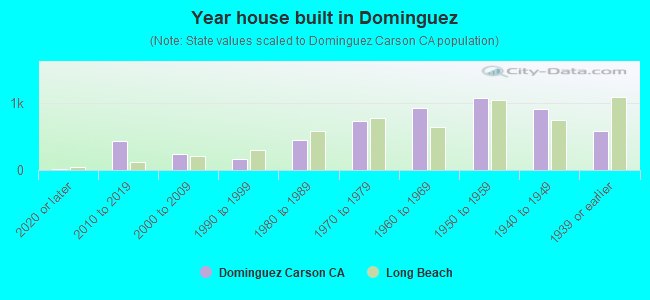 Year house built in Dominguez