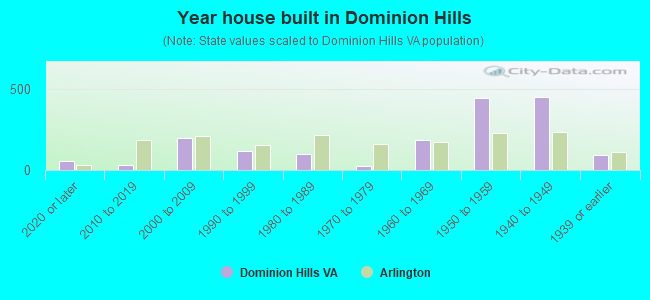 Year house built in Dominion Hills