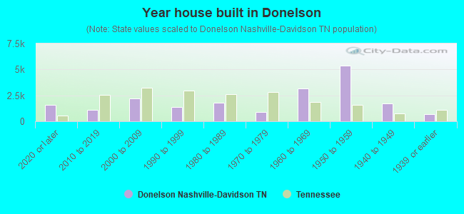Year house built in Donelson