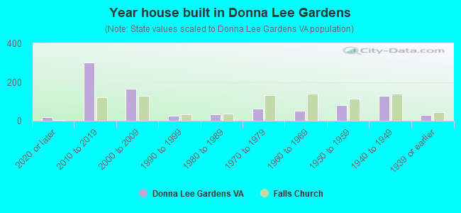 Year house built in Donna Lee Gardens