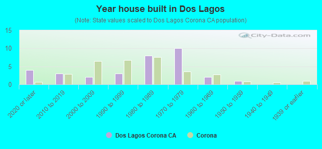 Year house built in Dos Lagos