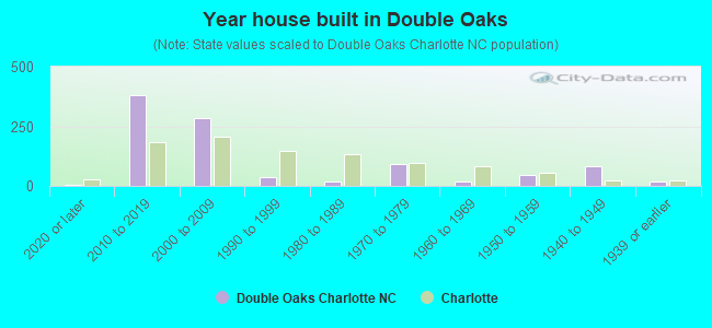 Year house built in Double Oaks