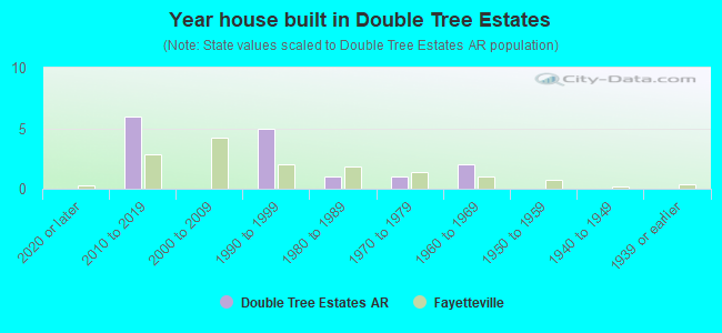 Year house built in Double Tree Estates