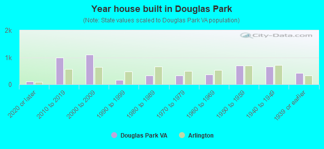 Year house built in Douglas Park