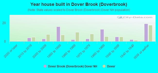 Year house built in Dover Brook (Doverbrook)