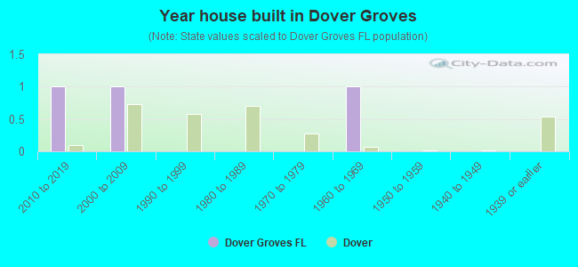 Year house built in Dover Groves