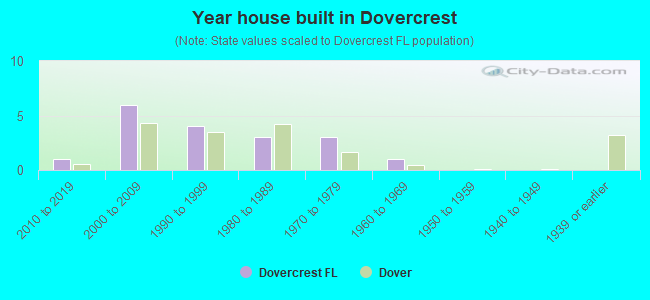 Year house built in Dovercrest