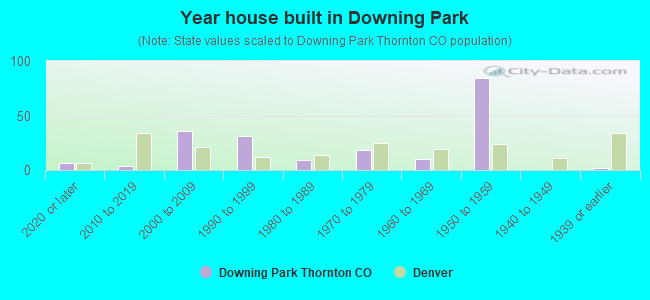 Year house built in Downing Park