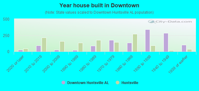 Year house built in Downtown