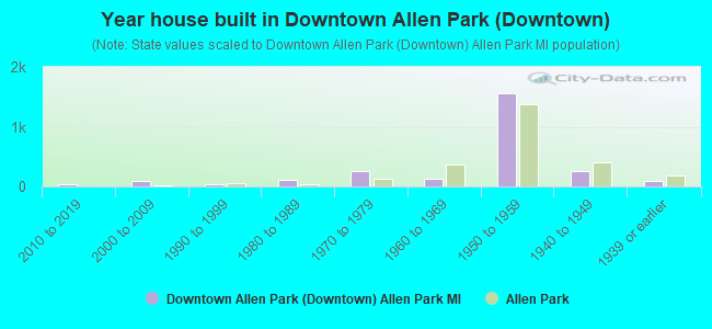 Year house built in Downtown Allen Park (Downtown)