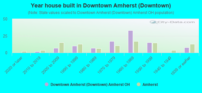 Year house built in Downtown Amherst (Downtown)