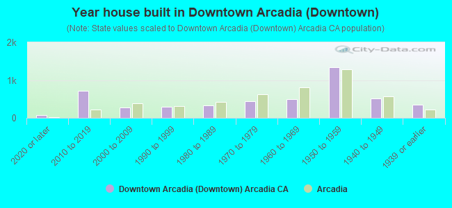 Year house built in Downtown Arcadia (Downtown)