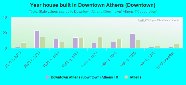 Year house built in Downtown Athens (Downtown)