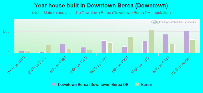 Year house built in Downtown Berea (Downtown)