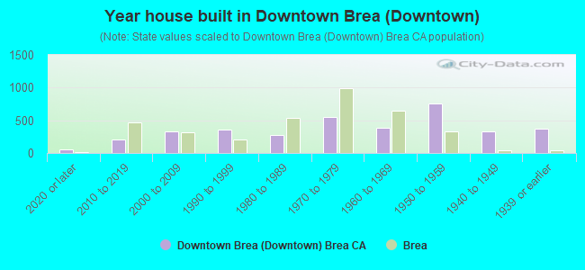 Year house built in Downtown Brea (Downtown)