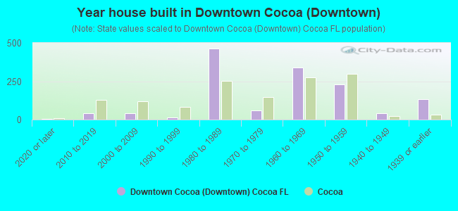Year house built in Downtown Cocoa (Downtown)