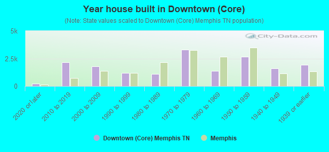 Year house built in Downtown (Core)