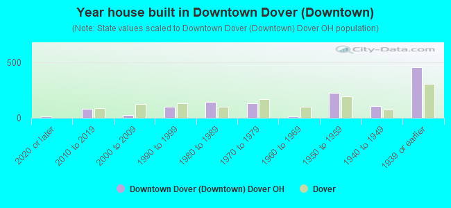 Year house built in Downtown Dover (Downtown)